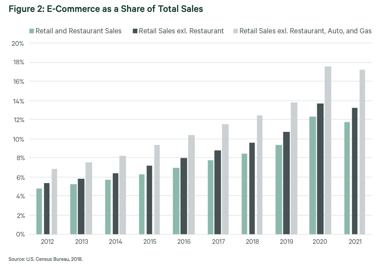 eCommerce as a share of total sales