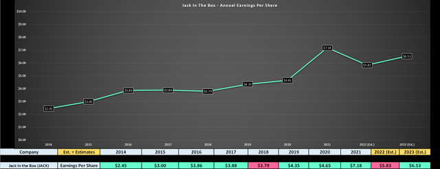 Jack In The Box - Earnings Trend