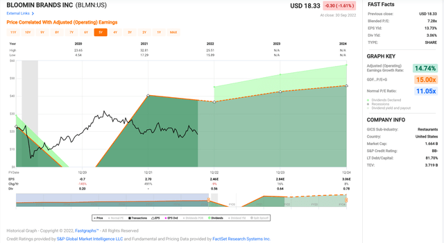 BLMN Historical Earnings Multiple