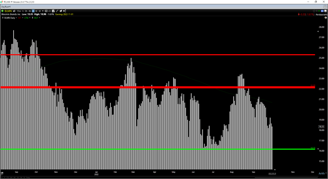 BLMN Daily Chart