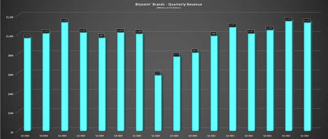 Bloomin' Brands - Quarterly Revenue