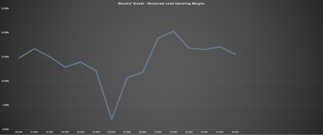 Bloomin' Brands - Restaurant Level Operating Margins