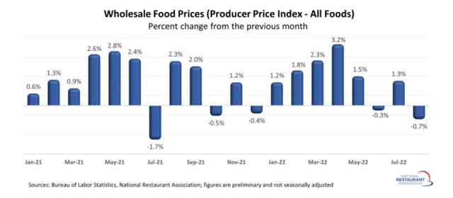 Food Costs