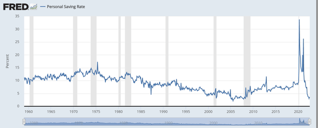 Personal Savings Rate