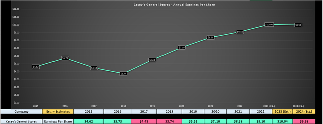 CASY - Earnings Trend