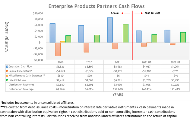 Enterprise Products Partners Cash Flows