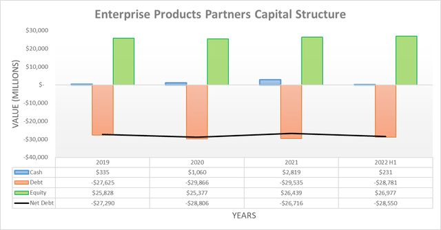 Enterprise Products Partners Capital Structure