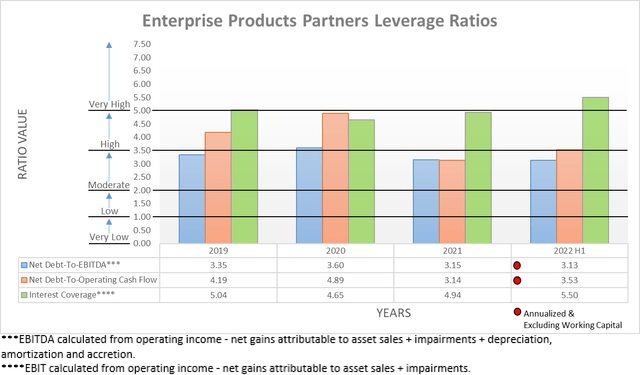 Enterprise Products Partners Leverage Ratios