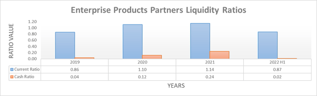 Enterprise Products Partners Liquidity Ratios