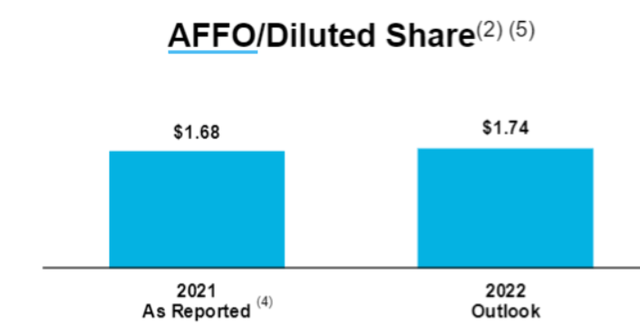 Uniti Group AFFO per share is rising