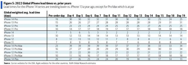 2022 global iPhone lead times