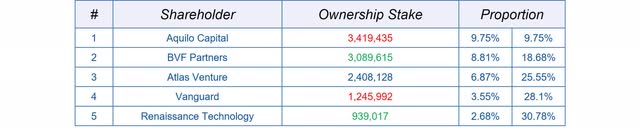 Overview: institutional holdings