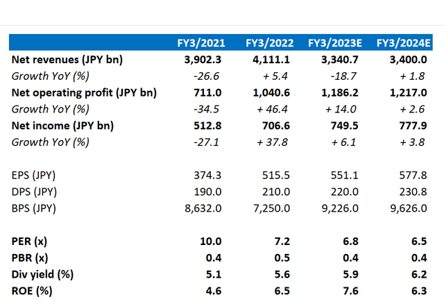 Key financials including consensus estimates