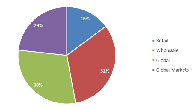 Net business profit split per business unit (FY3/2022)