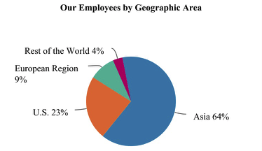 S&P Global Employee by regions