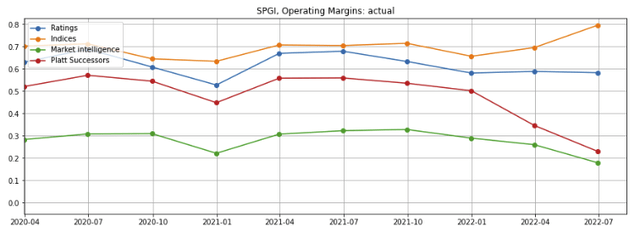 SPGI global operating margins by segment