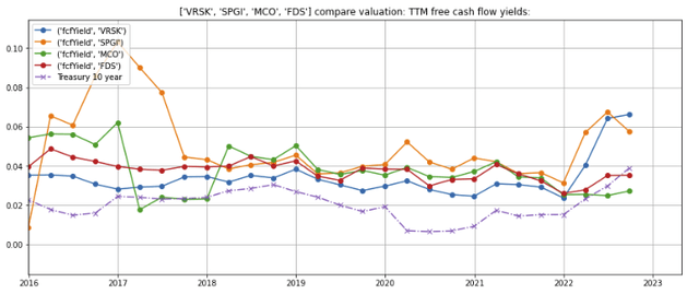 SPGI free cash flow yield
