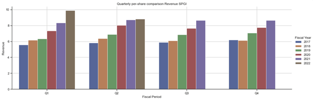 SPGI quarterly per-share revenue growth