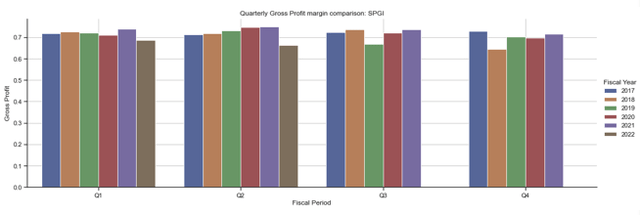 SPGI quarterly gross margins