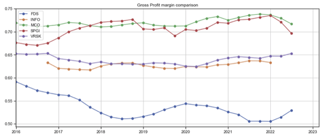 SPGI TTM gross margins vs IHS