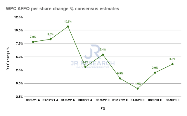 WPC AFFO per share change % consensus estimates