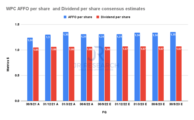 WPC AFFO per share and Dividend per share consensus estimates