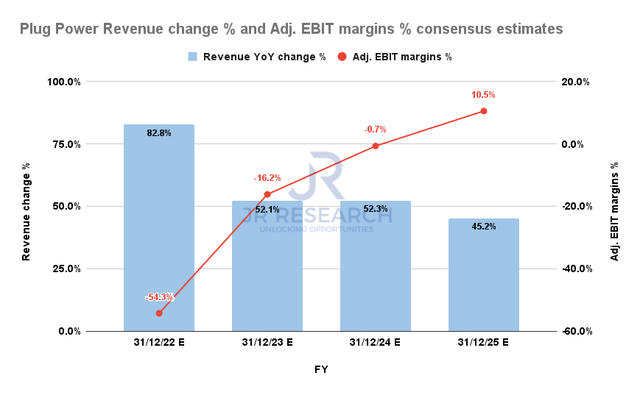 Plug Revenue change % および調整済み EBIT マージン % コンセンサス推定値