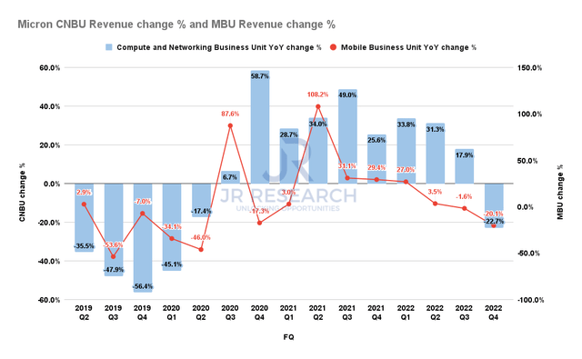 Micron CNBU Revenue change % and MBU Revenue change %