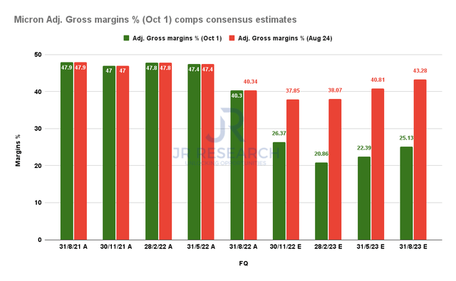 Micron Adjusted gross margins % comps consensus estimates