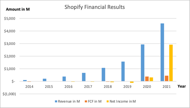Shopify's Financial Results - SEC and Authors Own Graphical Representation