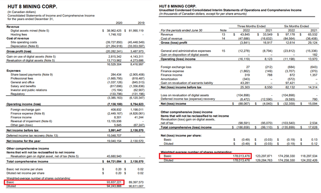 Hut 8 mining common shares outstanding