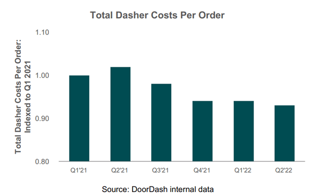Total Dasher Costs Per Order