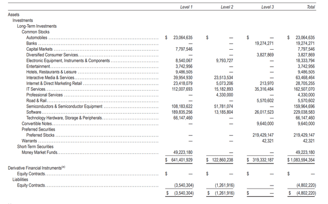 BST Level 3 Assets