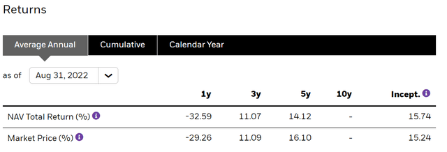 BST fund returns