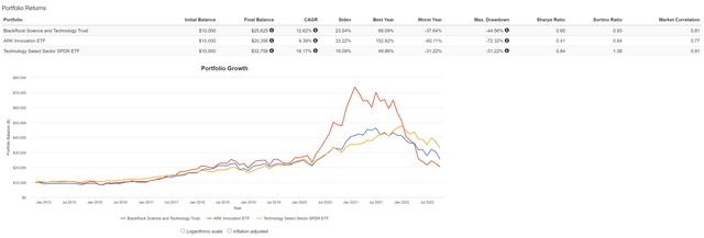 BST vs ARKR vs XLK