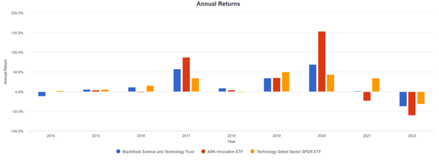 Annual returns