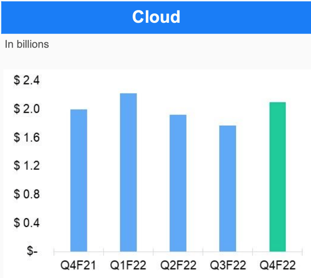 Cloud Revenue