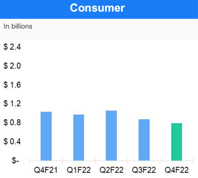 Consumer