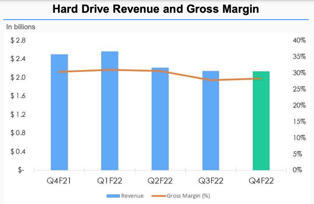 Hard Drive Revenue and Margin