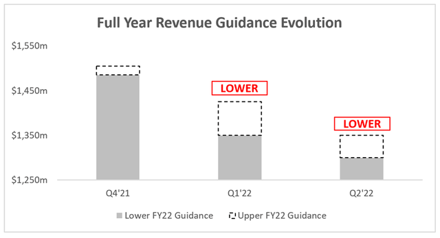 Unity software earnings full year revenue guidance has continually been lowered