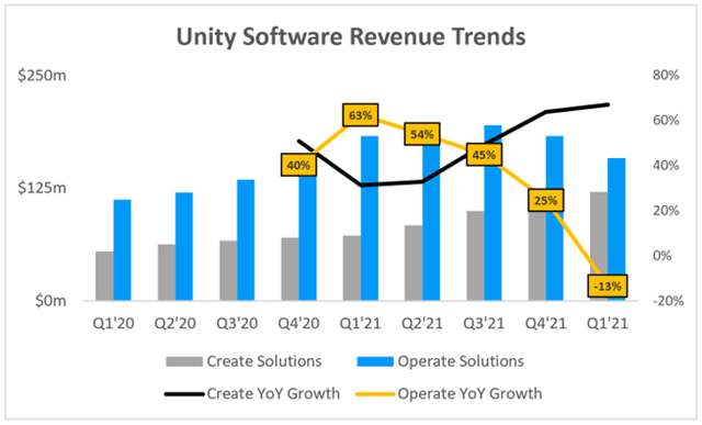 Unity software revenue trend by business line, Operate Solutions is falling