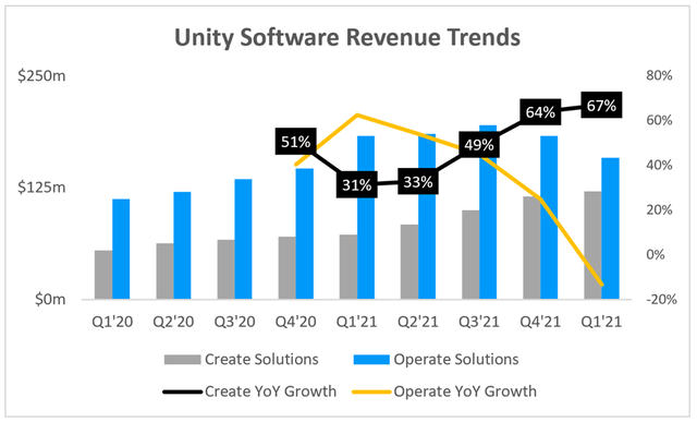 Unity Software revenue growth in create solutions has been accelerating