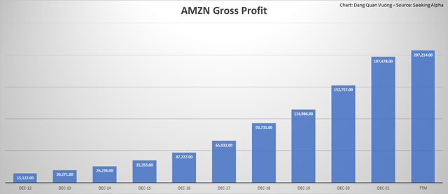 Amazon's gross profit has gradually increased