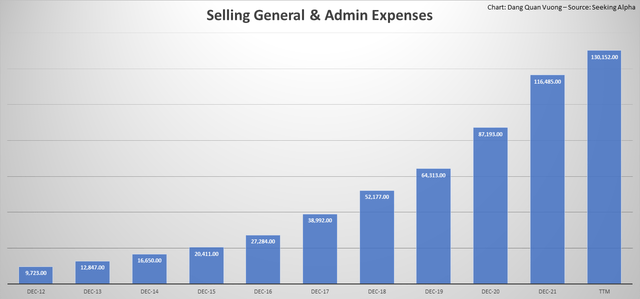 sudden upsurge of selling general & admin expenses and R&D expenses