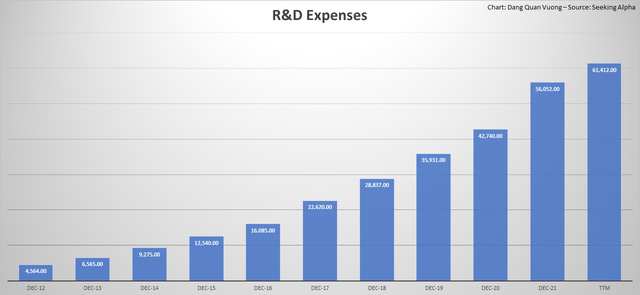 sudden upsurge of selling general & admin expenses and R&D expenses