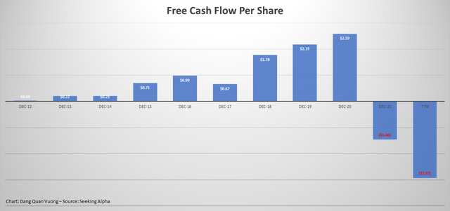 The free cash flow was negative after ten years of growth.