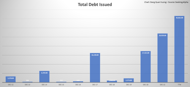 the total debt issued and total debt repaid have risen rapidly
