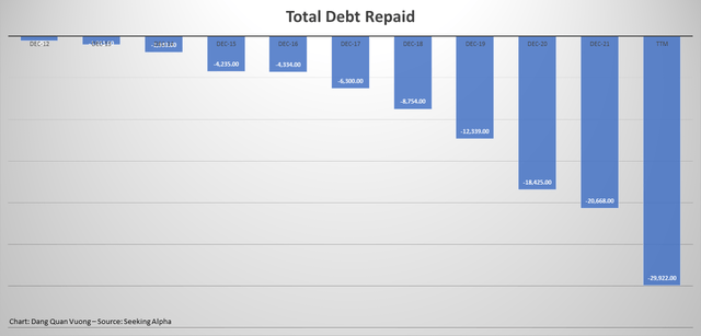 he total debt issued and total debt repaid have risen rapidly