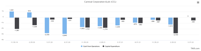 operating cash flow and capex