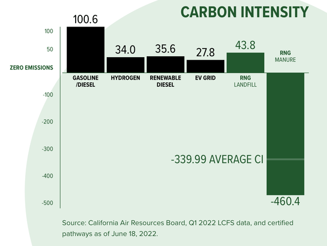 Carbon Intensity By Fuel Type